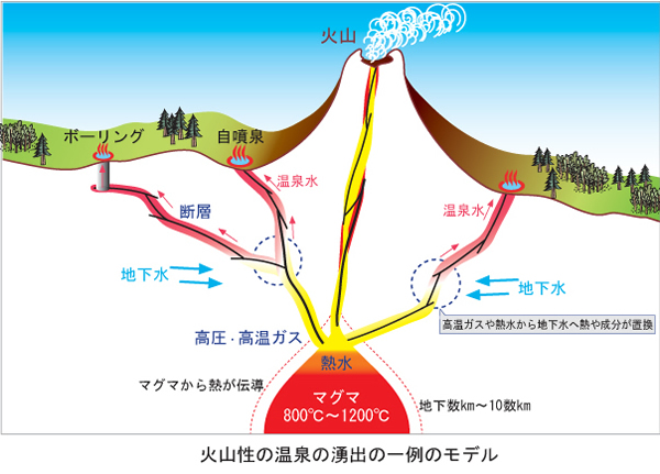 図１　火山性の温泉が湧き出すしくみの一例